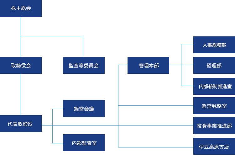 組織図