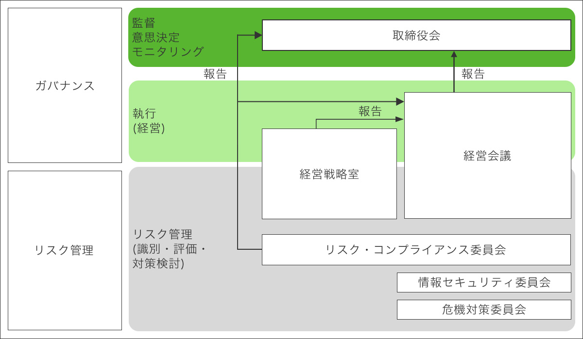 ガバナンス