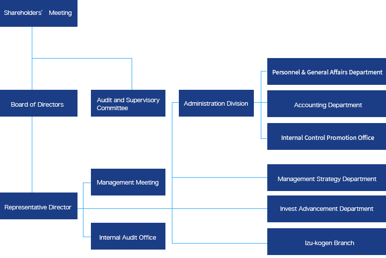 Organization Chart