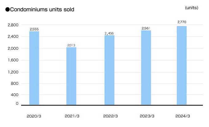 Condominiums units sold
