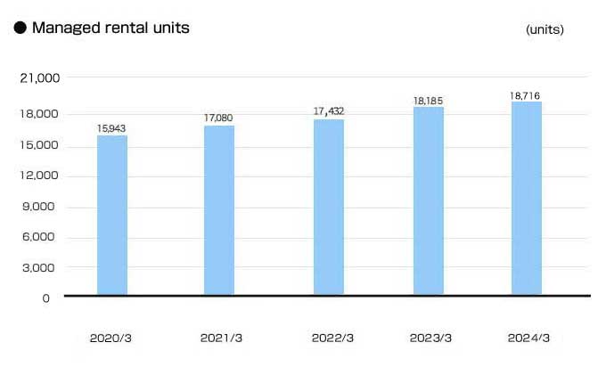 Managed rental units