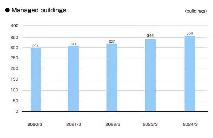 Managed buildings