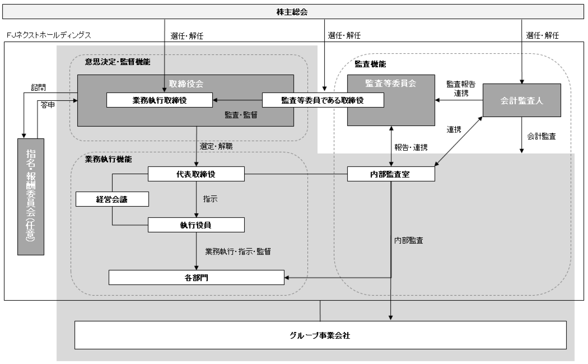 コーポレート・ガバナンス体制（模式図）