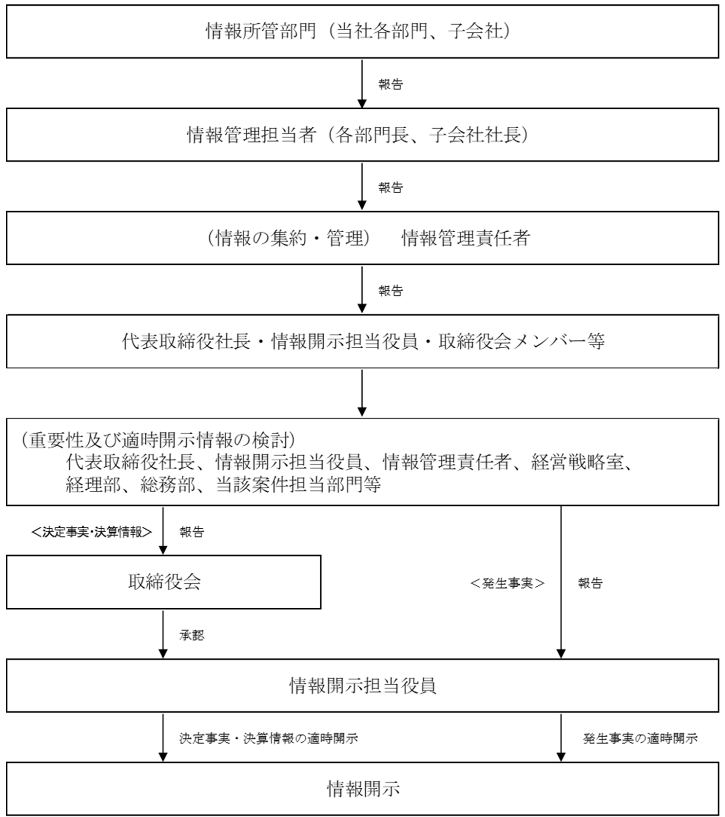 適時開示体制の概要（模式図）