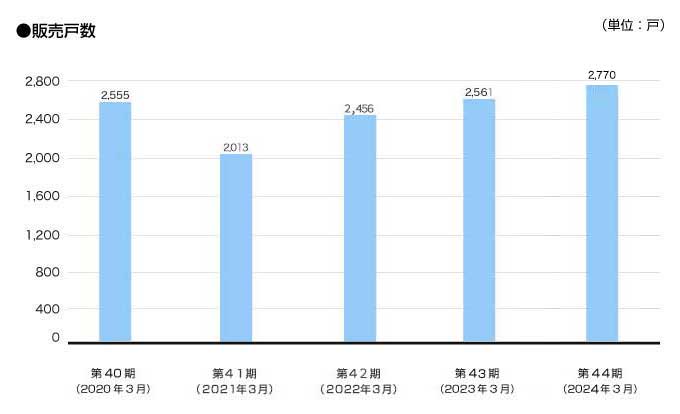 販売戸数