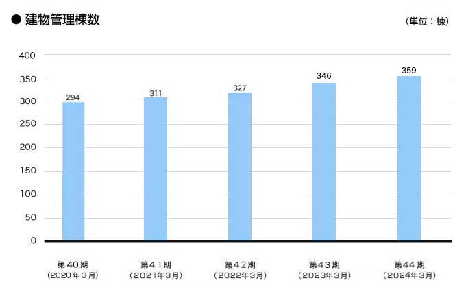 建物管理棟数